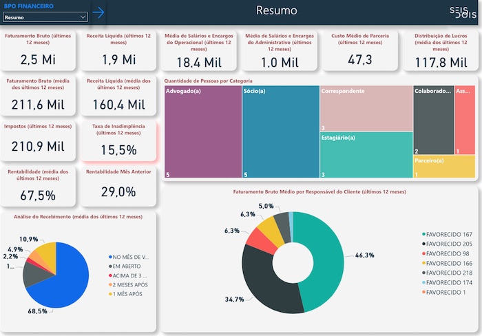 BPO Financeiro Dashboard Resumo