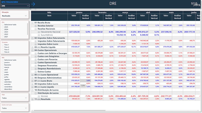 Demonstrativos de Resultados para BPO Financeiro