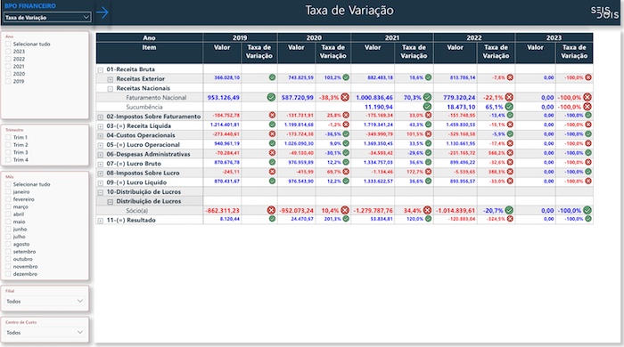 Taxa de Crescimento para BPO Financeiro