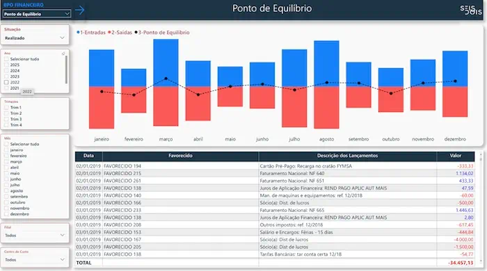 PONTO DE EQUILÍBRIO NA GESTÃO FINANCEIRA