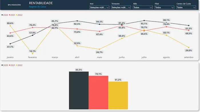Rentabilidade para BPO Financeiro